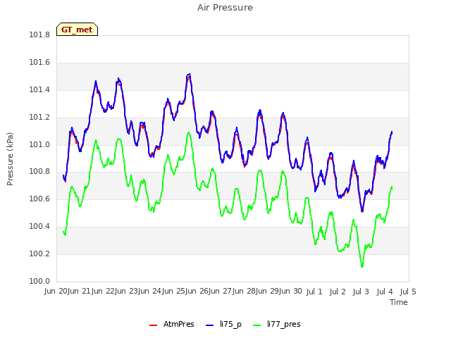 plot of Air Pressure