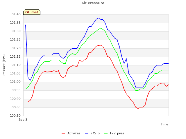 Explore the graph:Air Pressure in a new window