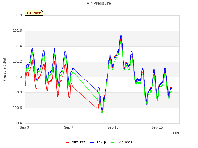 Explore the graph:Air Pressure in a new window