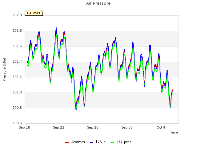 Explore the graph:Air Pressure in a new window