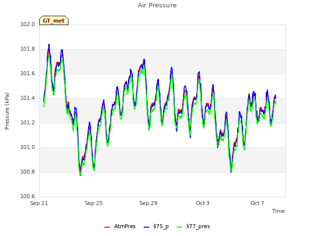 Explore the graph:Air Pressure in a new window