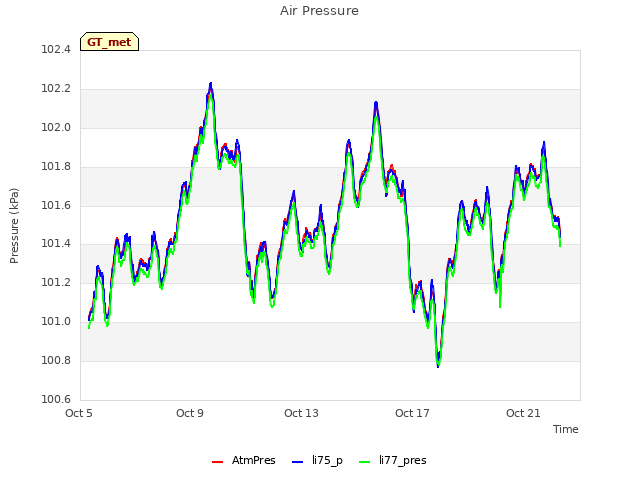 Explore the graph:Air Pressure in a new window