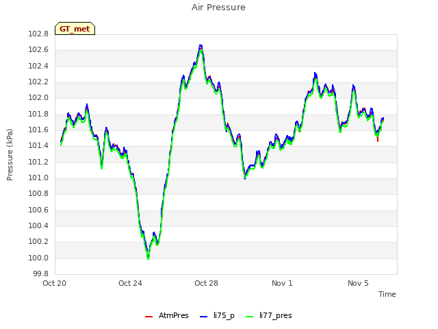 Explore the graph:Air Pressure in a new window