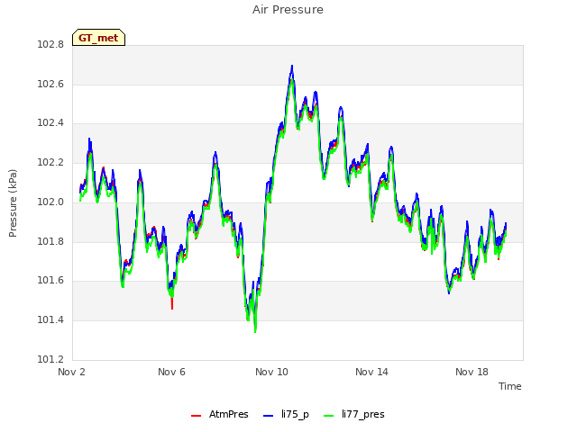 Explore the graph:Air Pressure in a new window