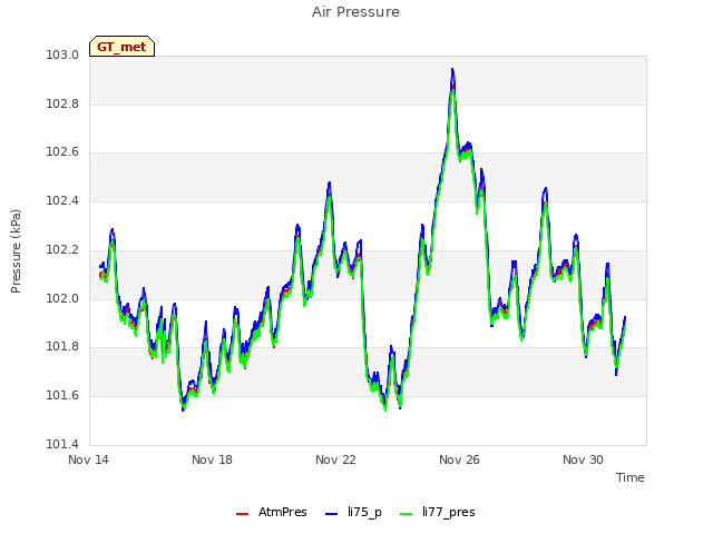 Explore the graph:Air Pressure in a new window