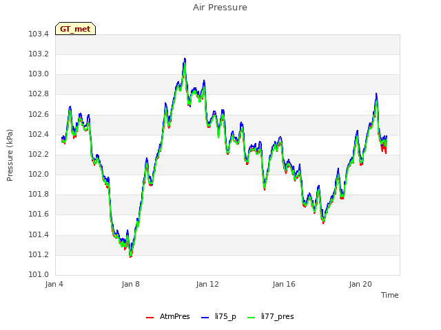 Explore the graph:Air Pressure in a new window