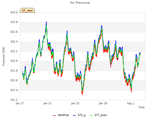 Explore the graph:Air Pressure in a new window