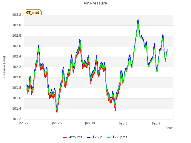 Explore the graph:Air Pressure in a new window