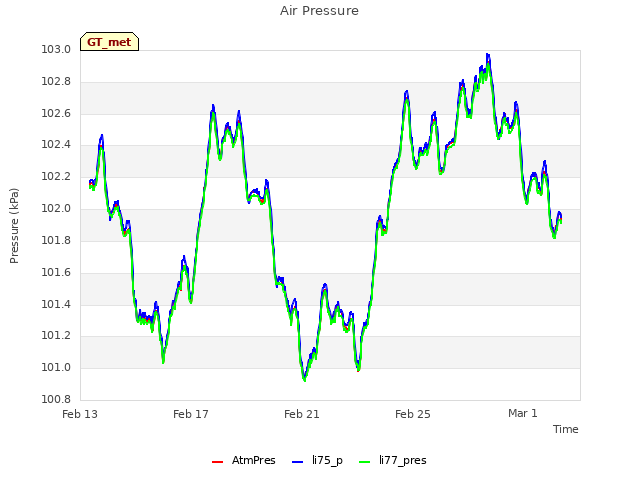 Explore the graph:Air Pressure in a new window