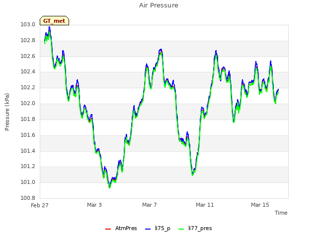 Explore the graph:Air Pressure in a new window