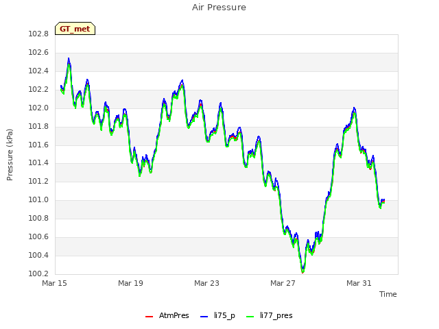 Explore the graph:Air Pressure in a new window