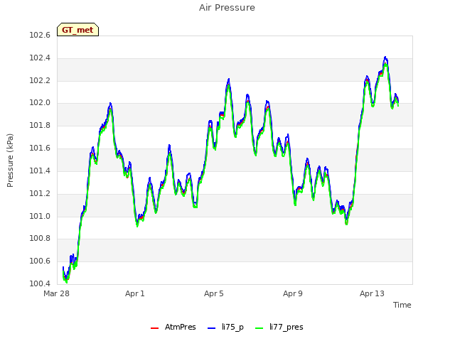 Explore the graph:Air Pressure in a new window