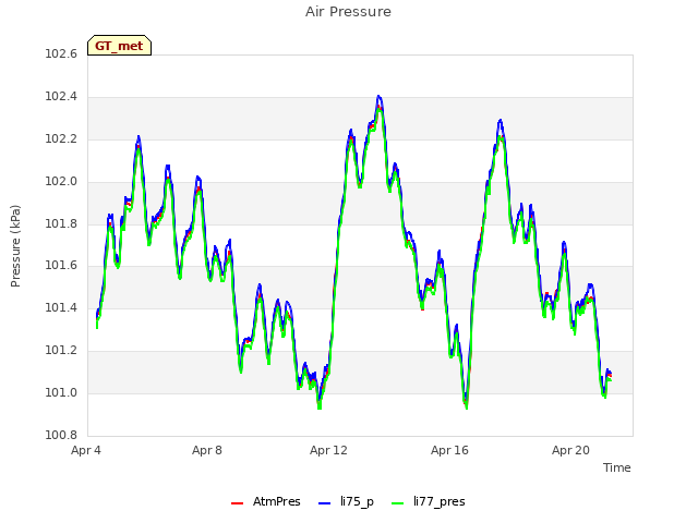 Explore the graph:Air Pressure in a new window