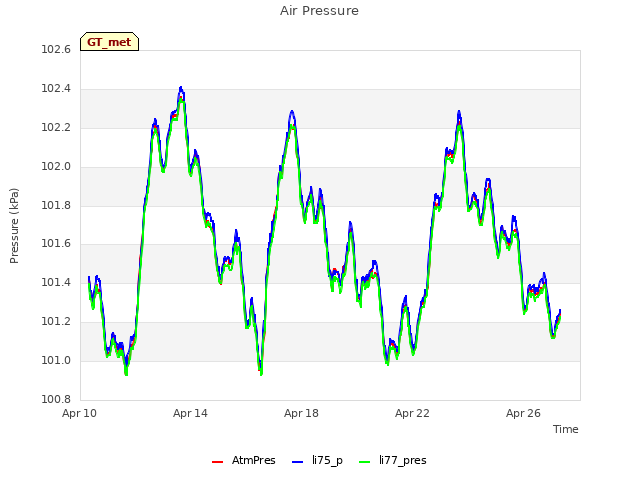 Explore the graph:Air Pressure in a new window