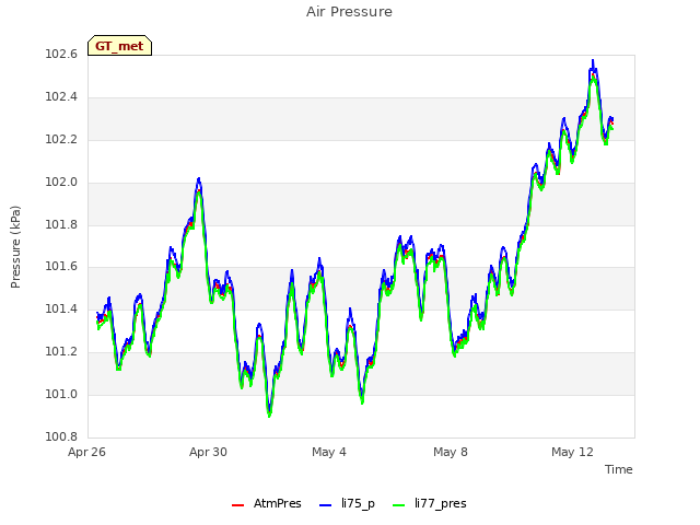 Explore the graph:Air Pressure in a new window