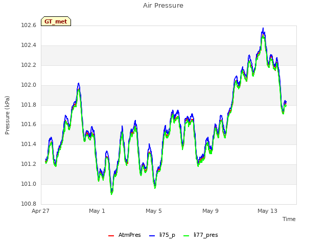 Explore the graph:Air Pressure in a new window