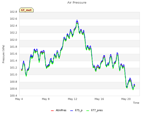 Explore the graph:Air Pressure in a new window