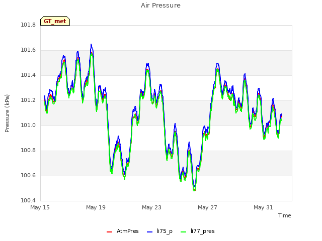 Explore the graph:Air Pressure in a new window