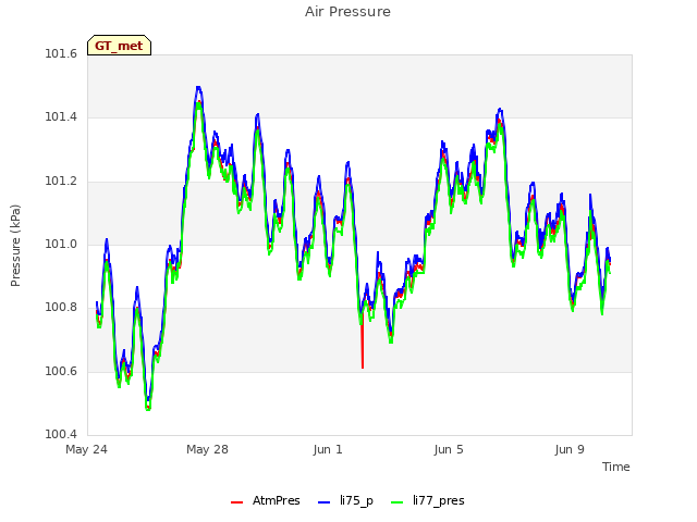 Explore the graph:Air Pressure in a new window