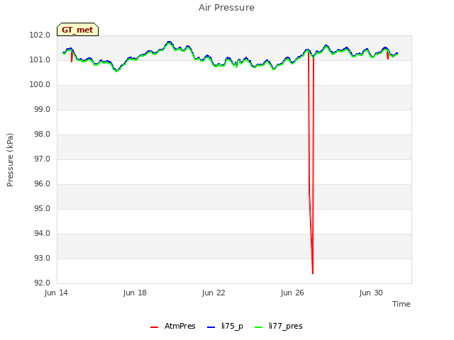 Explore the graph:Air Pressure in a new window