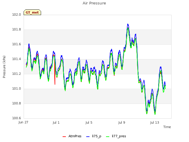 Explore the graph:Air Pressure in a new window