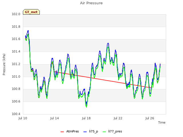 Explore the graph:Air Pressure in a new window