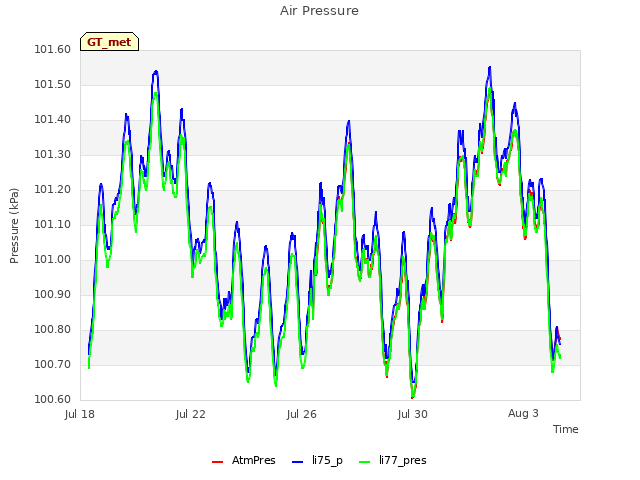 Explore the graph:Air Pressure in a new window