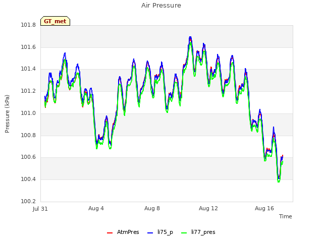 Explore the graph:Air Pressure in a new window