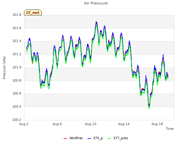 Explore the graph:Air Pressure in a new window