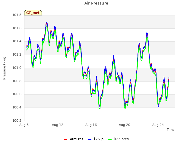 Explore the graph:Air Pressure in a new window