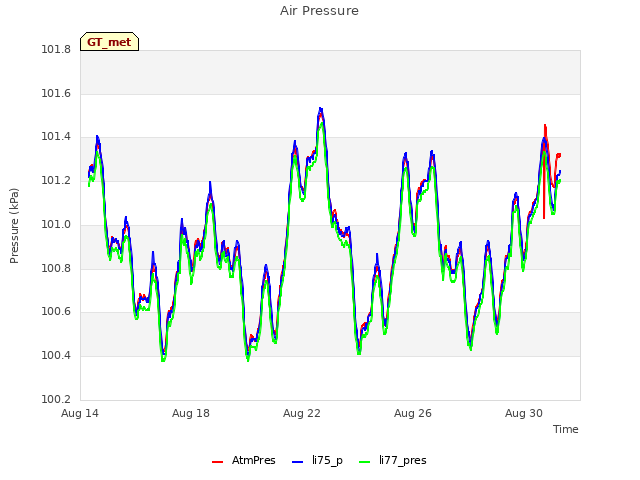 Explore the graph:Air Pressure in a new window