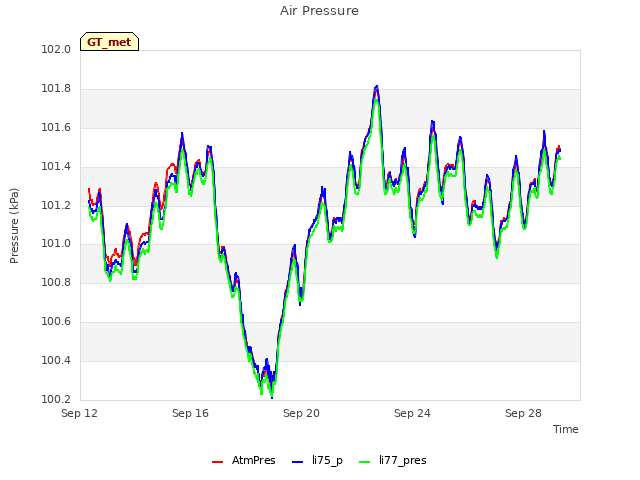 Explore the graph:Air Pressure in a new window