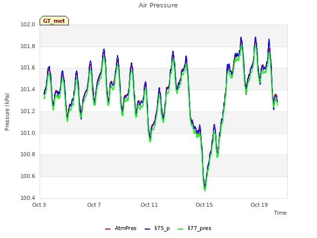 Explore the graph:Air Pressure in a new window