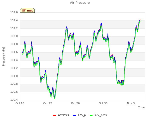 Explore the graph:Air Pressure in a new window