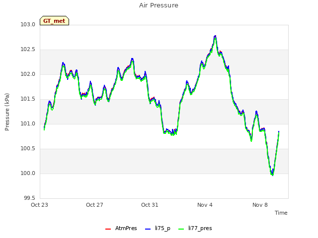 Explore the graph:Air Pressure in a new window