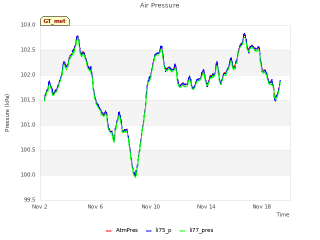 Explore the graph:Air Pressure in a new window