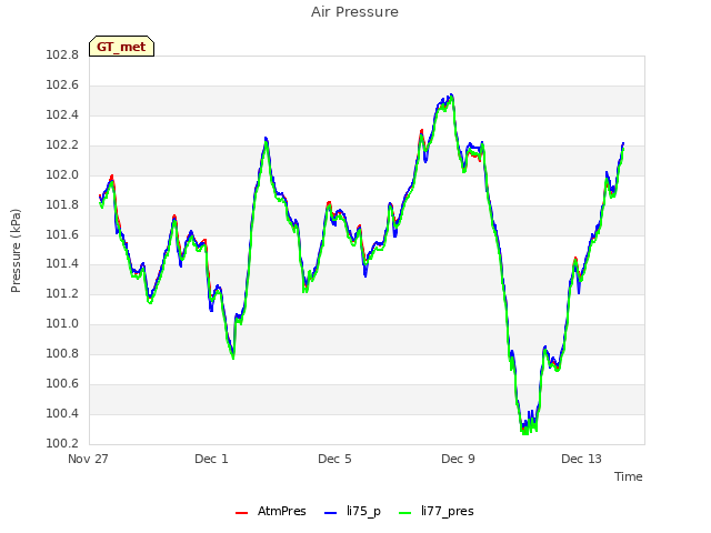 Explore the graph:Air Pressure in a new window