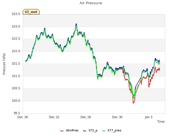 Explore the graph:Air Pressure in a new window