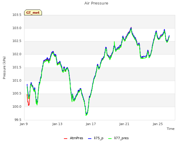 Explore the graph:Air Pressure in a new window