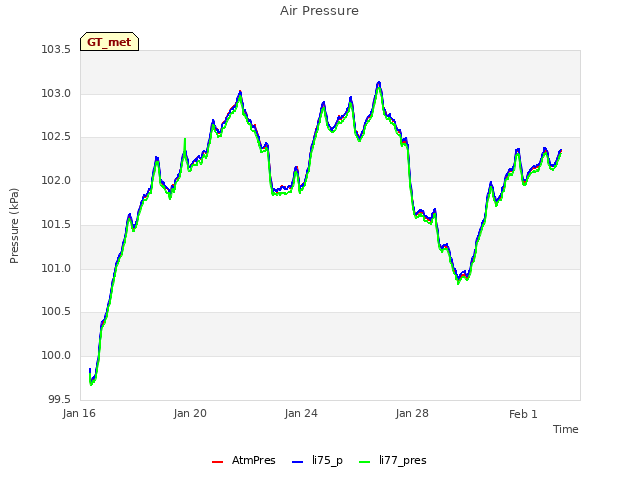 Explore the graph:Air Pressure in a new window