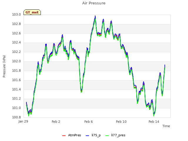 Explore the graph:Air Pressure in a new window