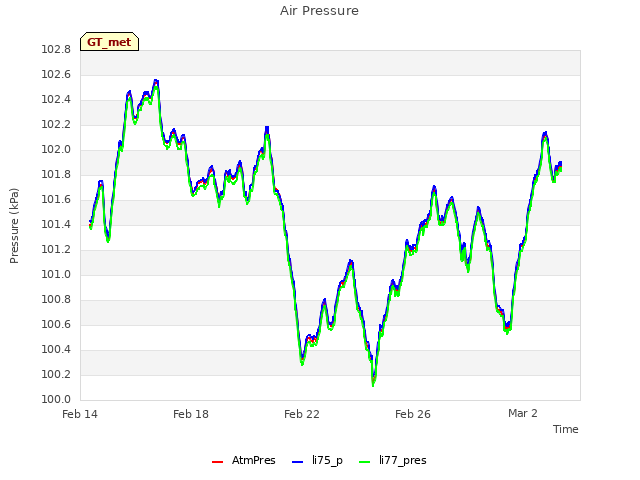 Explore the graph:Air Pressure in a new window