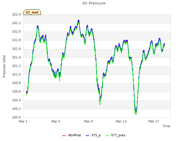 Explore the graph:Air Pressure in a new window