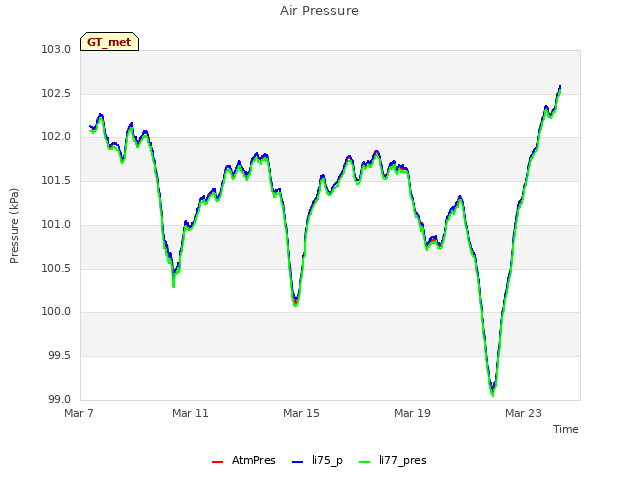 Explore the graph:Air Pressure in a new window