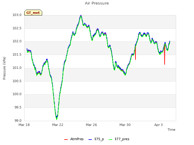 Explore the graph:Air Pressure in a new window