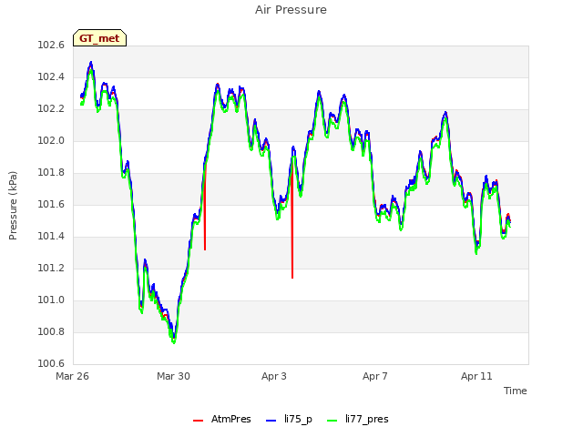 Explore the graph:Air Pressure in a new window