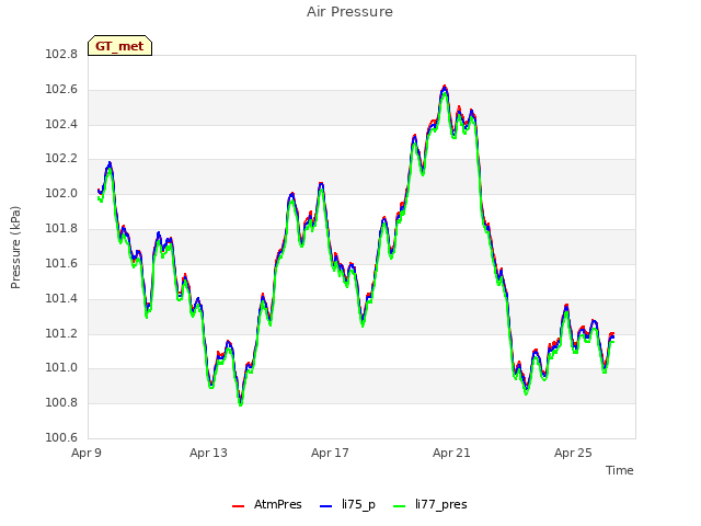 Explore the graph:Air Pressure in a new window