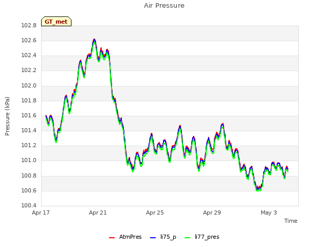 Explore the graph:Air Pressure in a new window