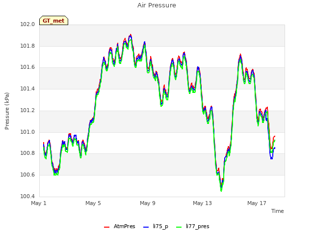 Explore the graph:Air Pressure in a new window