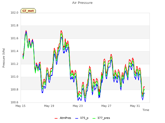 Explore the graph:Air Pressure in a new window